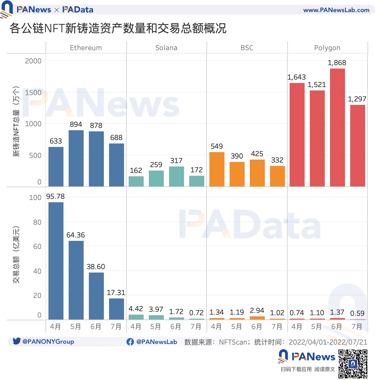 深度解读公链NFT数据：熊市后Polygon日活最高，以太坊月交易额缩水八成
