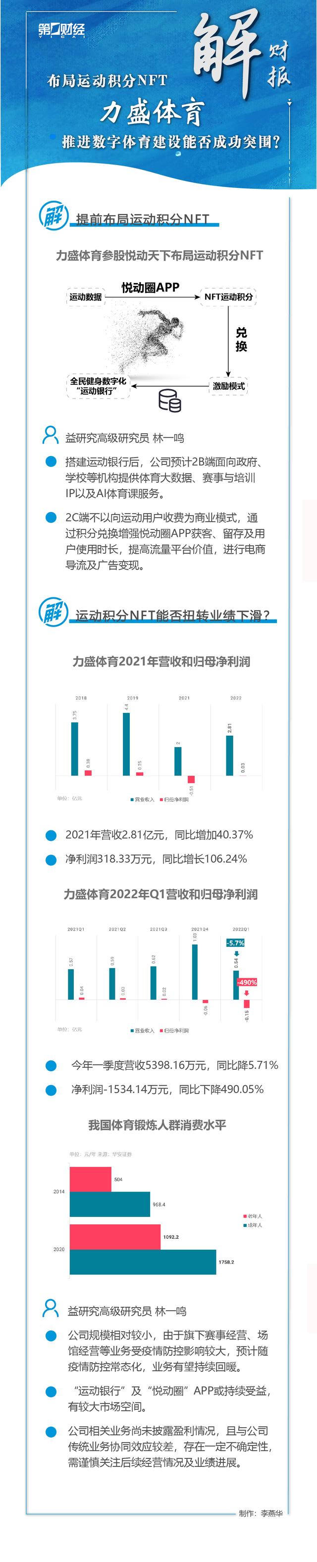 布局运动积分NFT 力盛体育推进数字体育建设能否成功突围？｜解财报